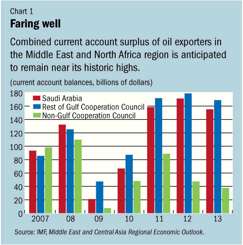 Data chart of Saudi Arabia, other Gulf Cooperation councils, and non-gulf cooperation councils