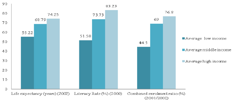 Chart showing increasing rates of life expectancy, the literacy rate, and the enrolment ratio as time progresses